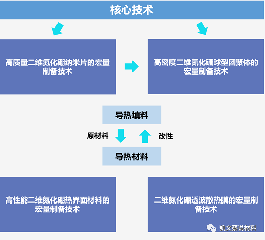 新材料