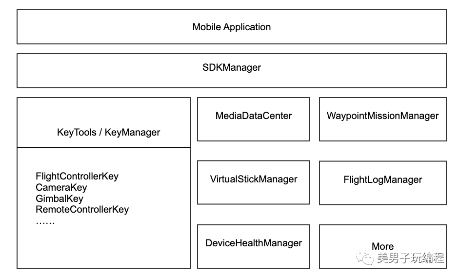 SDK