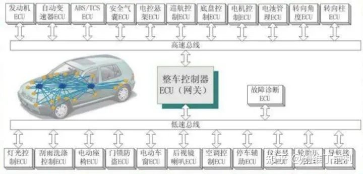 汽车电子