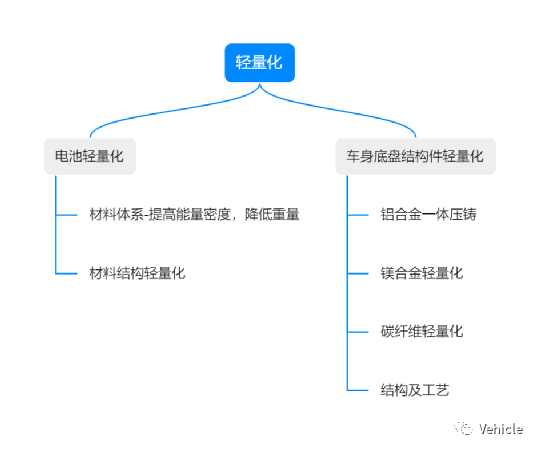 电池技术