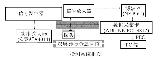 放大器