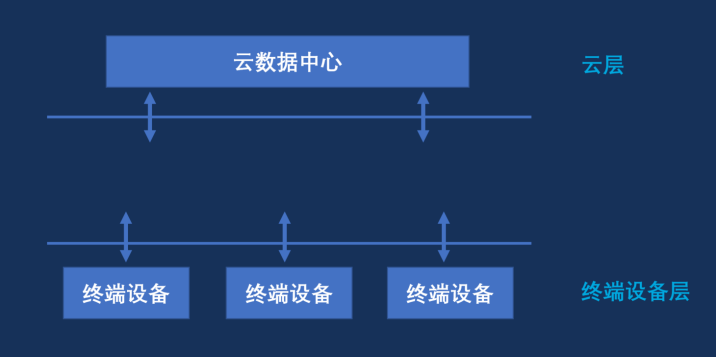 物联网