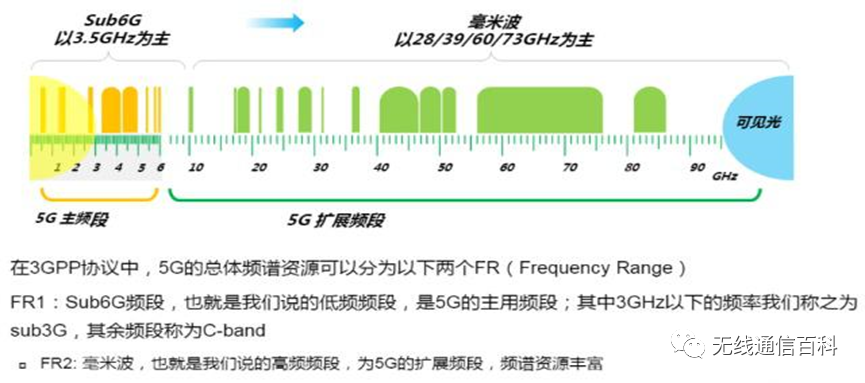 通信