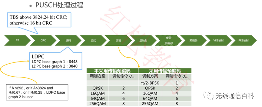 通信