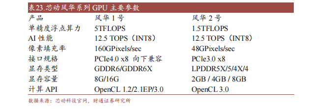 芒果体育十大国产GPU产品及规格概述(图9)
