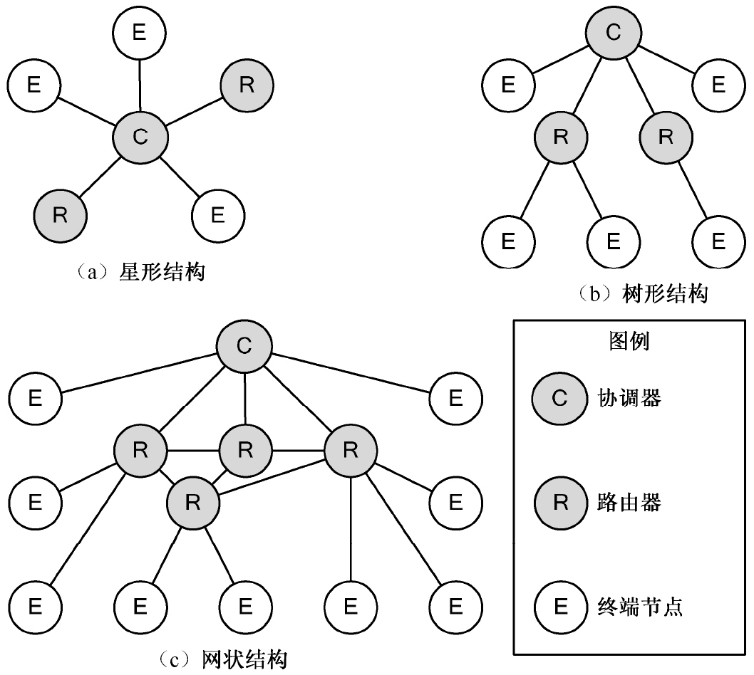 通信