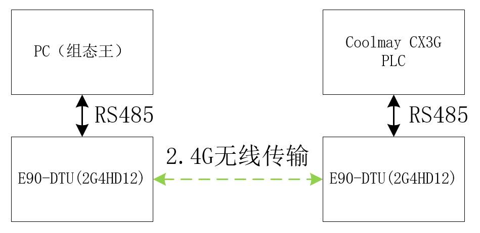 控制