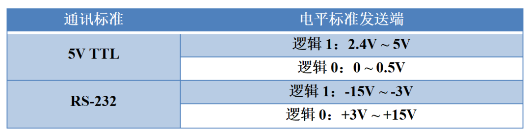 通信