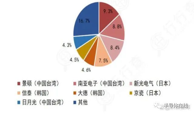 IC载板