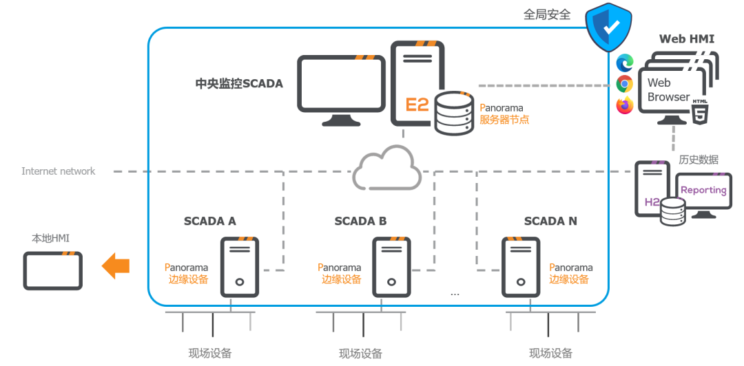 SCADA