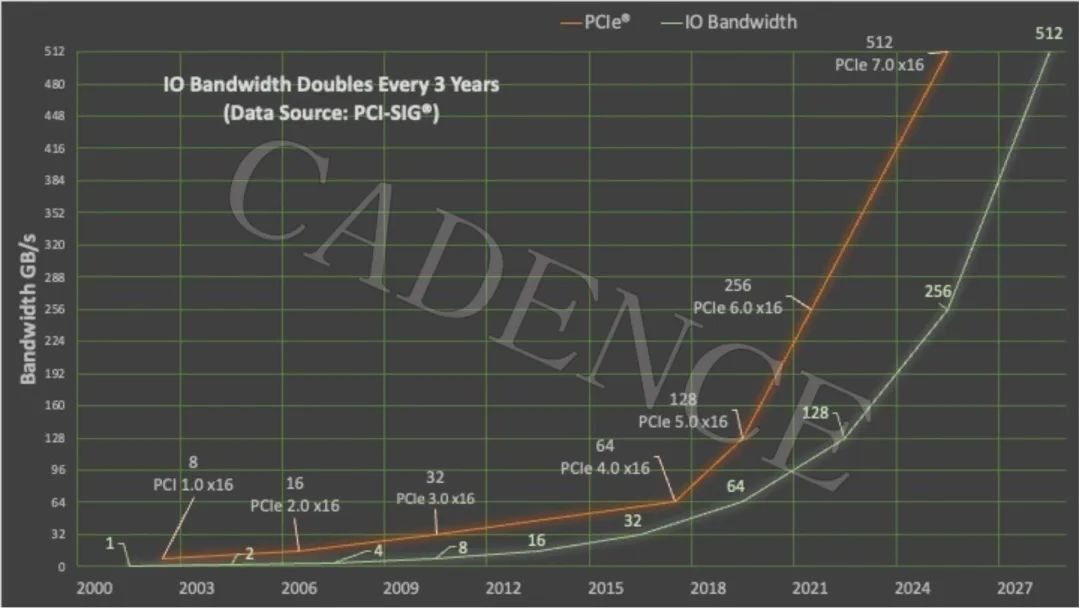 Cadence 于 2023 PCI-SIG 开发者大<b class='flag-5'>会期间</b>展示 PCIe7.0-Ready IP