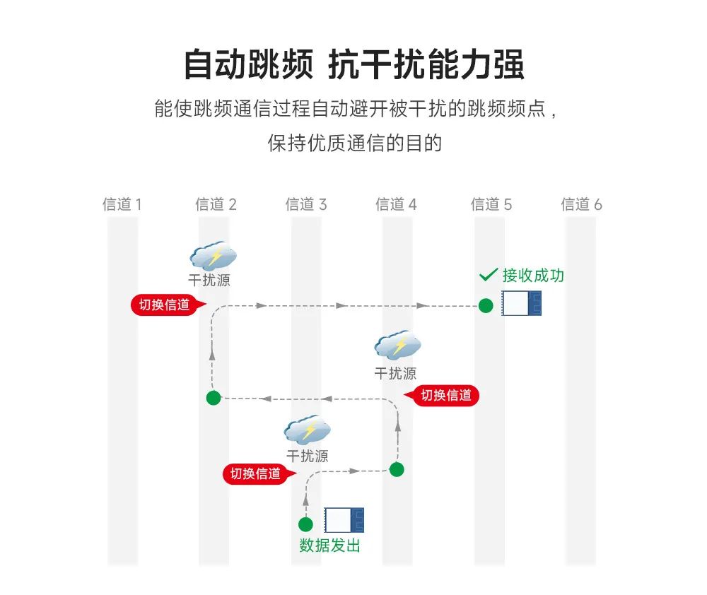 通信