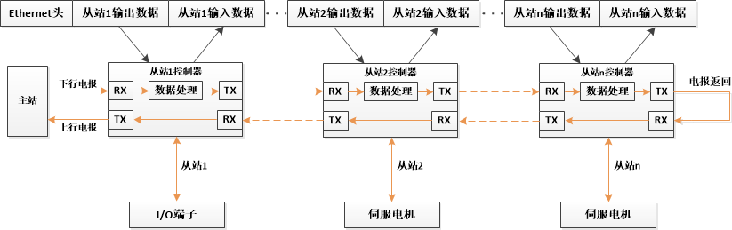 通讯