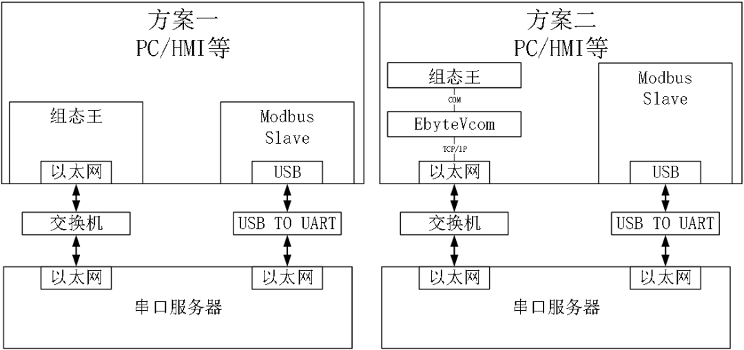 通信