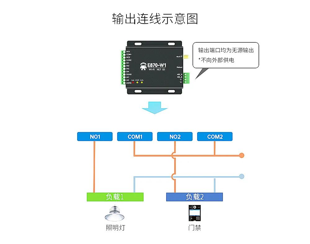 网关