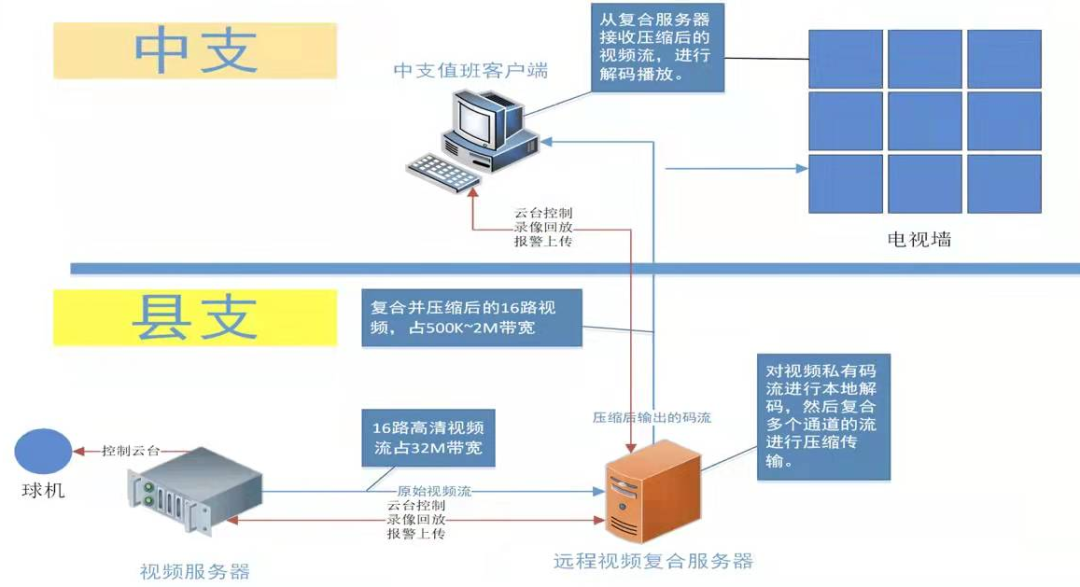 传输系统