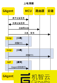 机智云