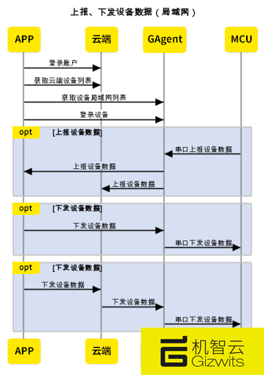 机智云