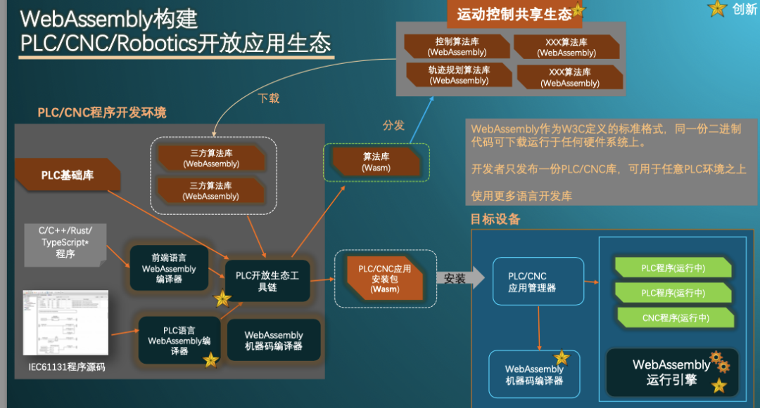 bat365官网国产自主高端PLC系统发展情况(图3)