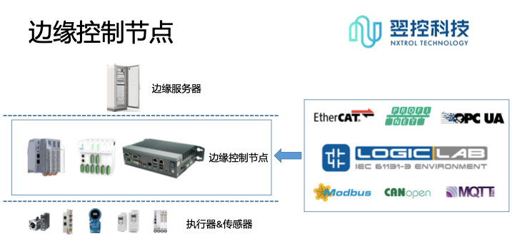 bat365官网国产自主高端PLC系统发展情况(图1)