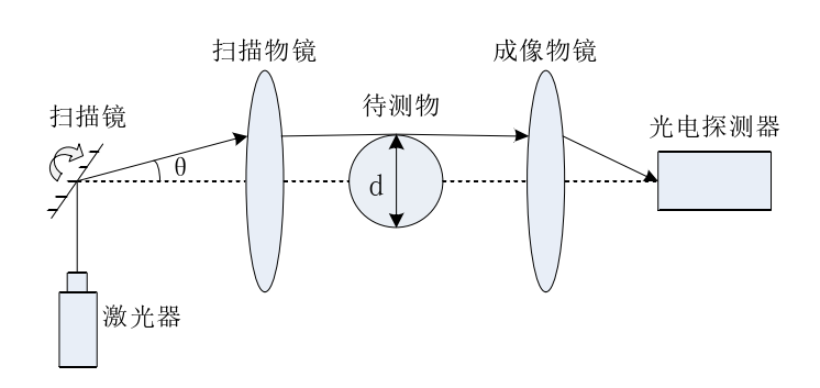 测量