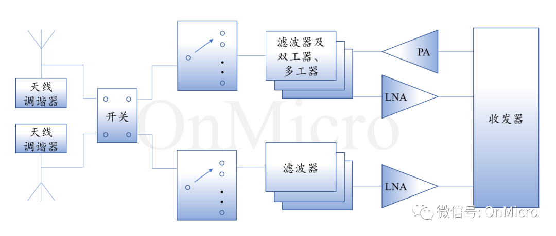 无线通信