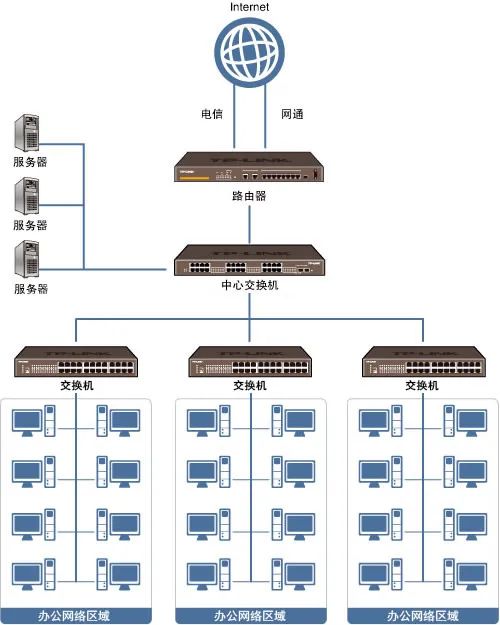 VLAN