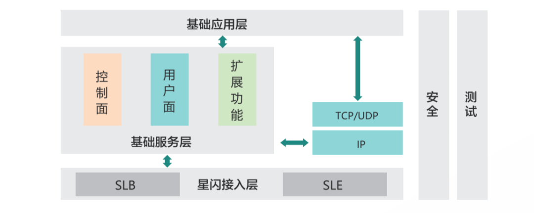 开源技术