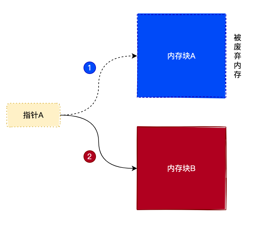 内存泄漏