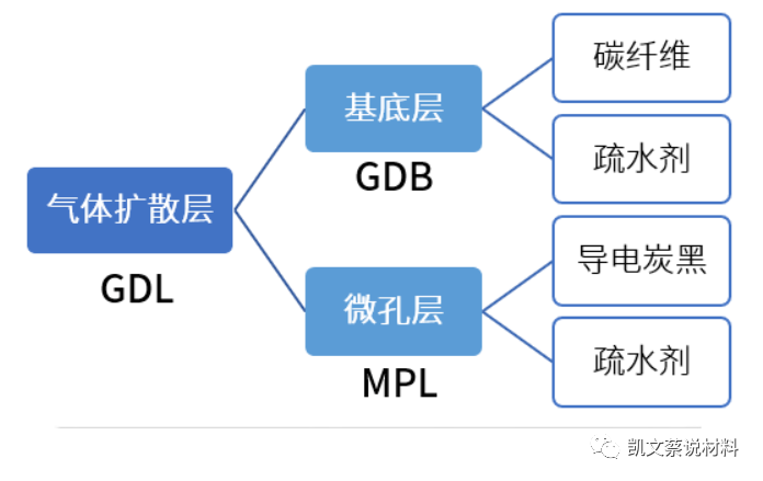 材料