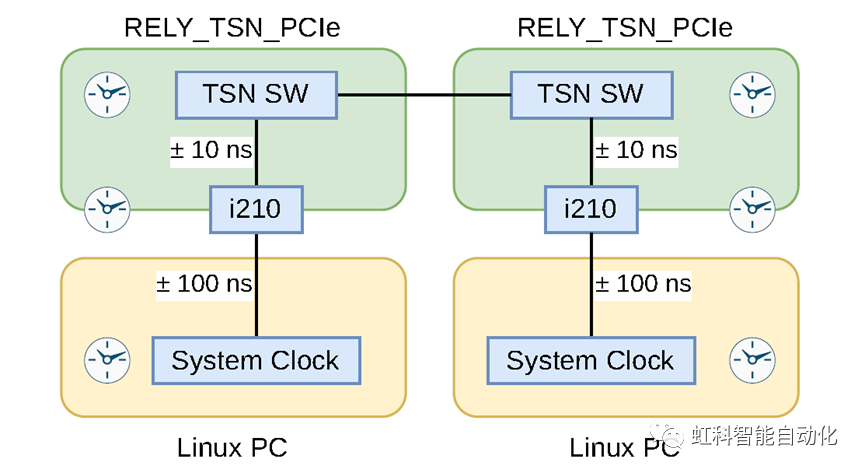 Linux