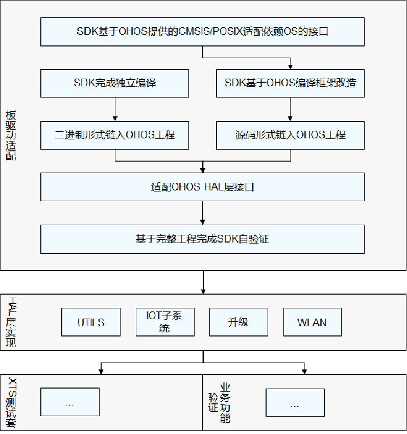 OpenHarmony