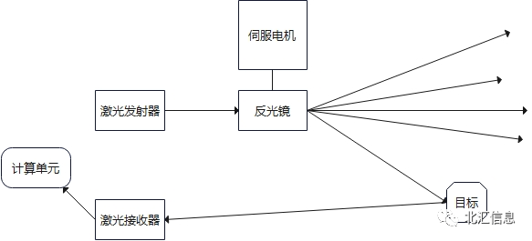 激光雷达