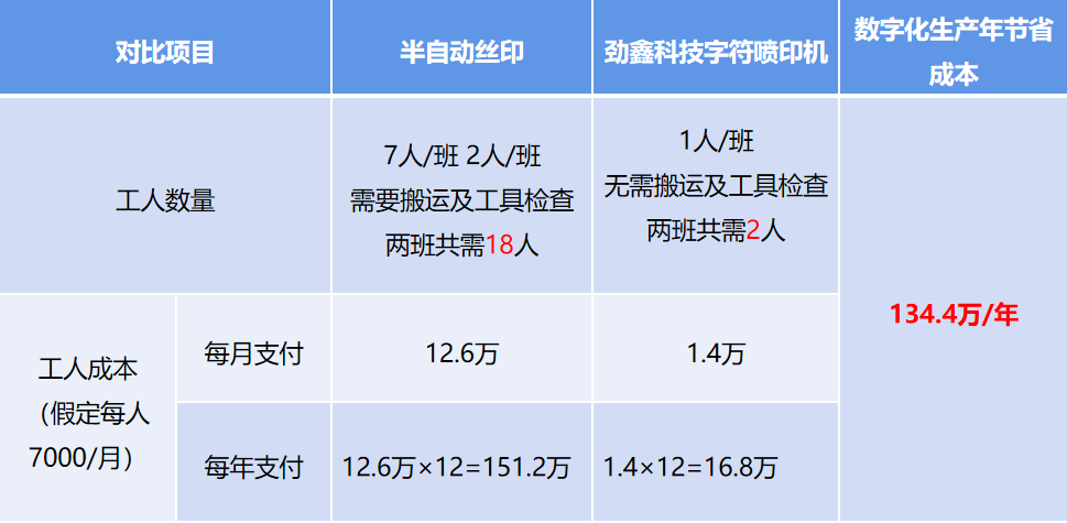 数字化