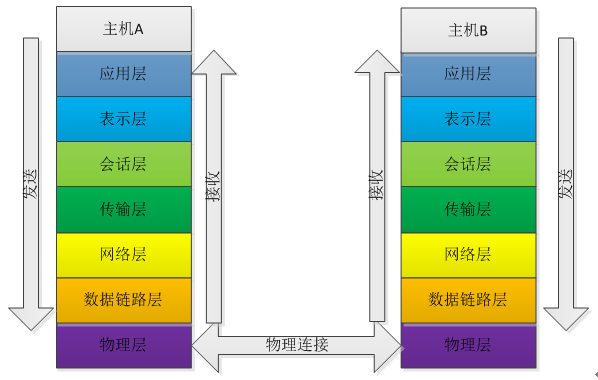 控制