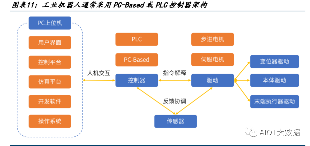 运动控制系统