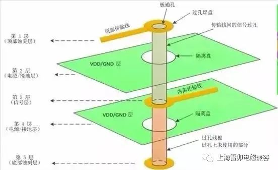 PCB设计