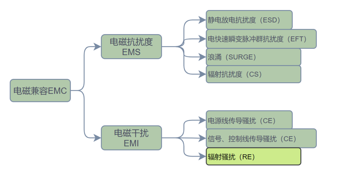 测试