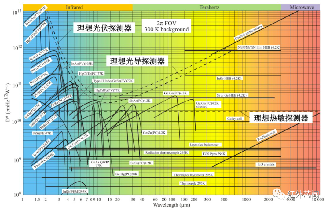 探测器