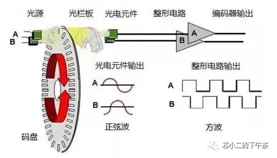 编码器