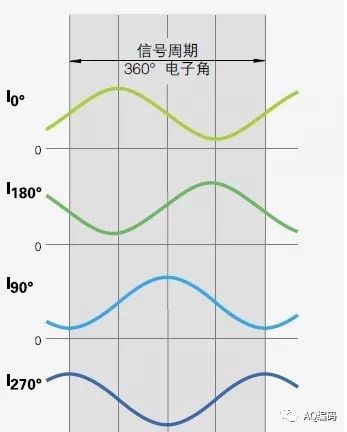 编码器