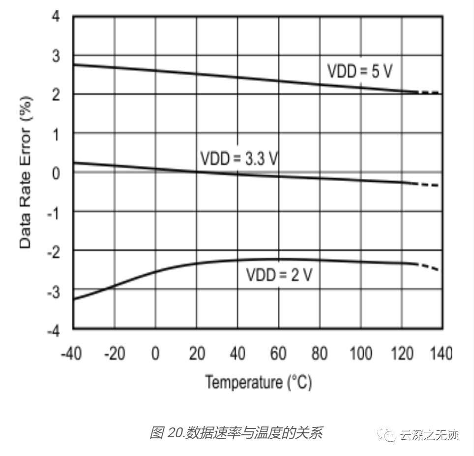 模数转换器