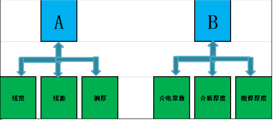 PCB阻抗