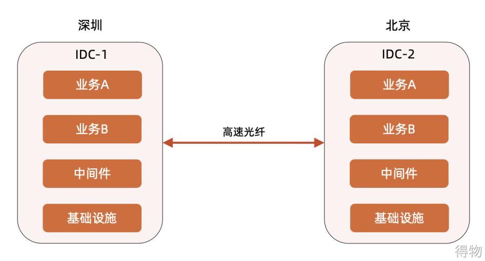 负载均衡