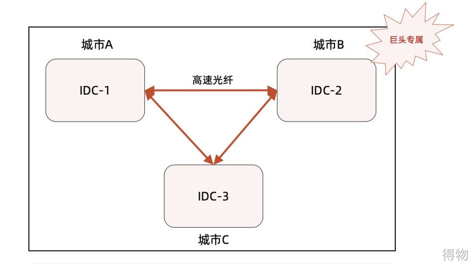 负载均衡