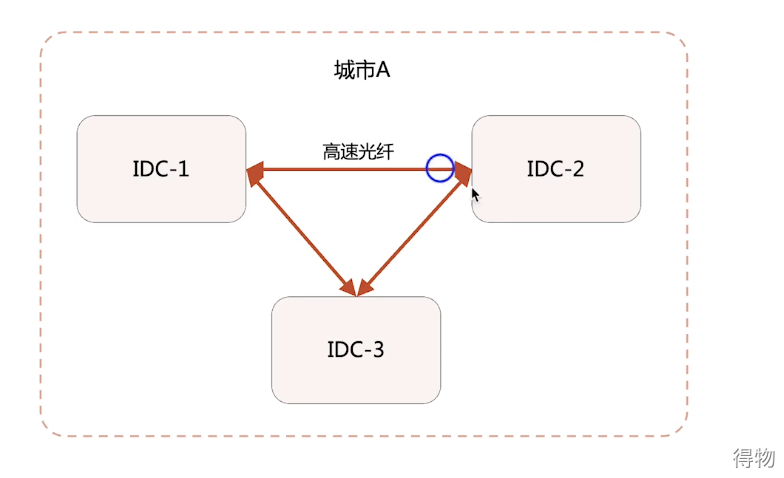 负载均衡