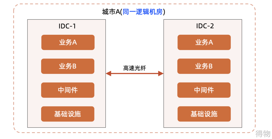 负载均衡