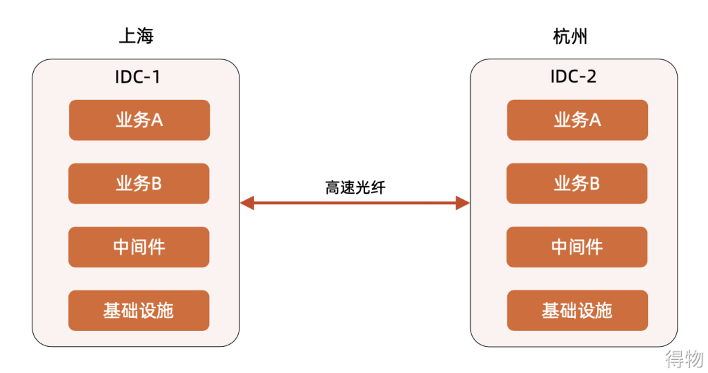 负载均衡