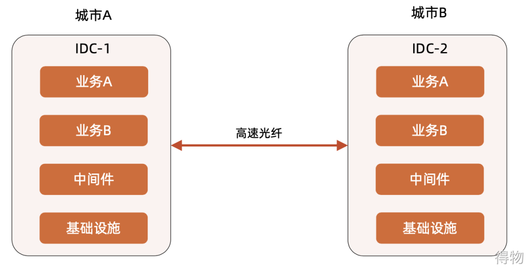 负载均衡