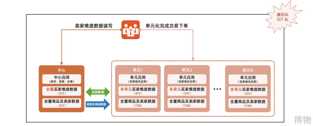 负载均衡